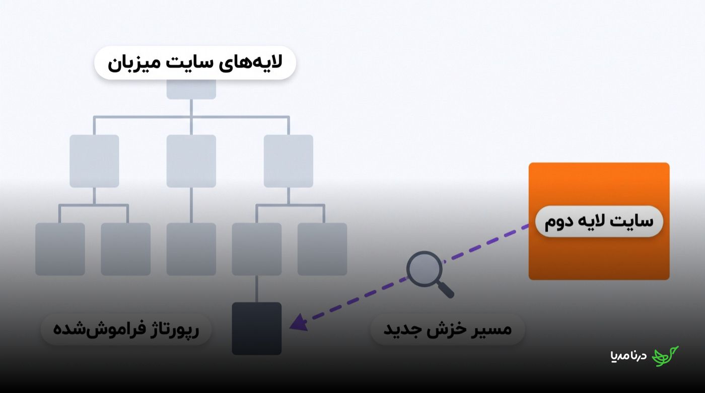 نمودار ساختار لایه‌های سایت میزبان که نشان می‌دهد چگونه یک لینک از سایت لایه دوم مسیر خزش تازه‌ای به سمت رپورتاژ فراموش‌شده در اعماق آرشیو باز می‌کند