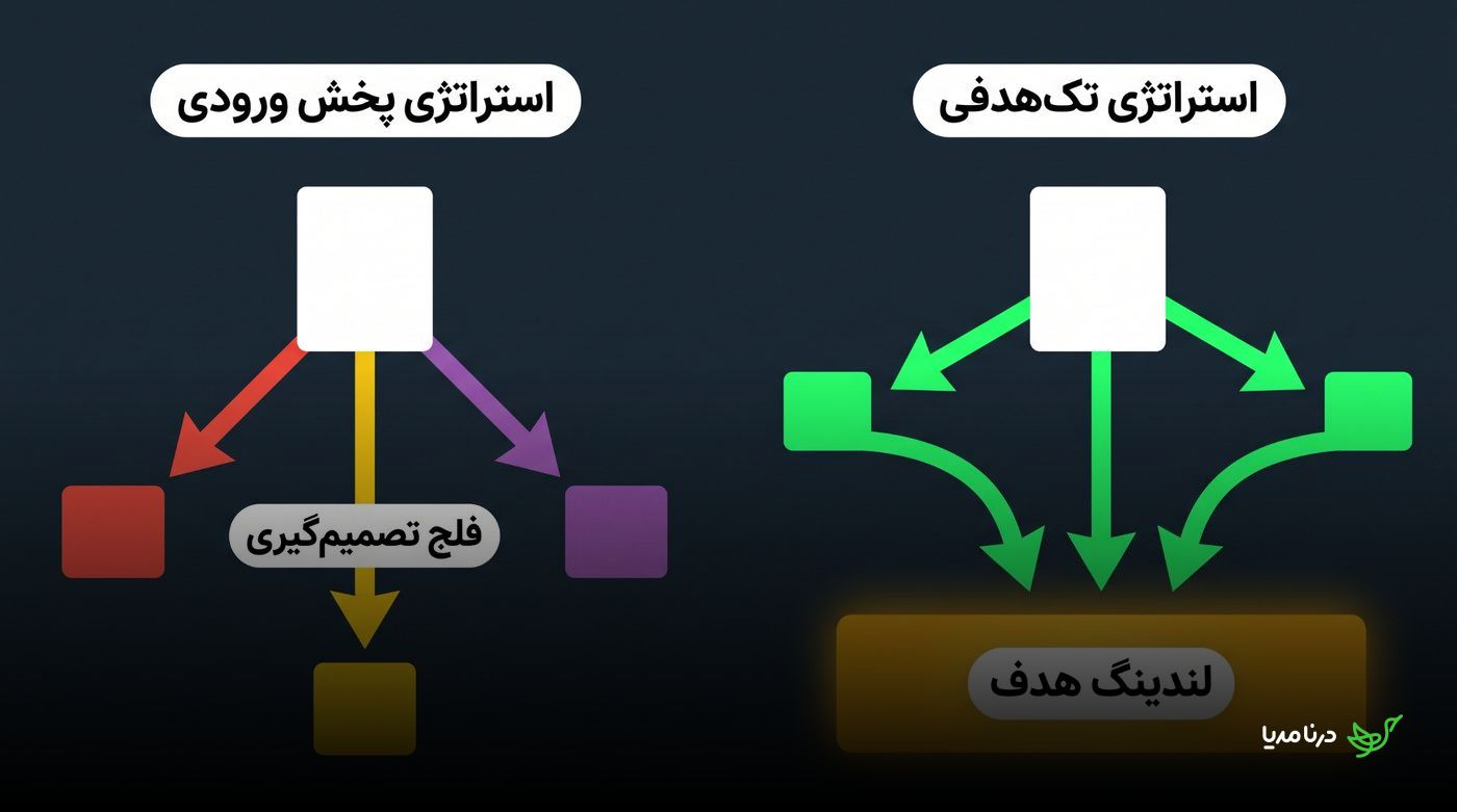 مقایسه استراتژی تک‌هدفه برای هدایت به لندینگ با پخش ورودی میان چند مقصد