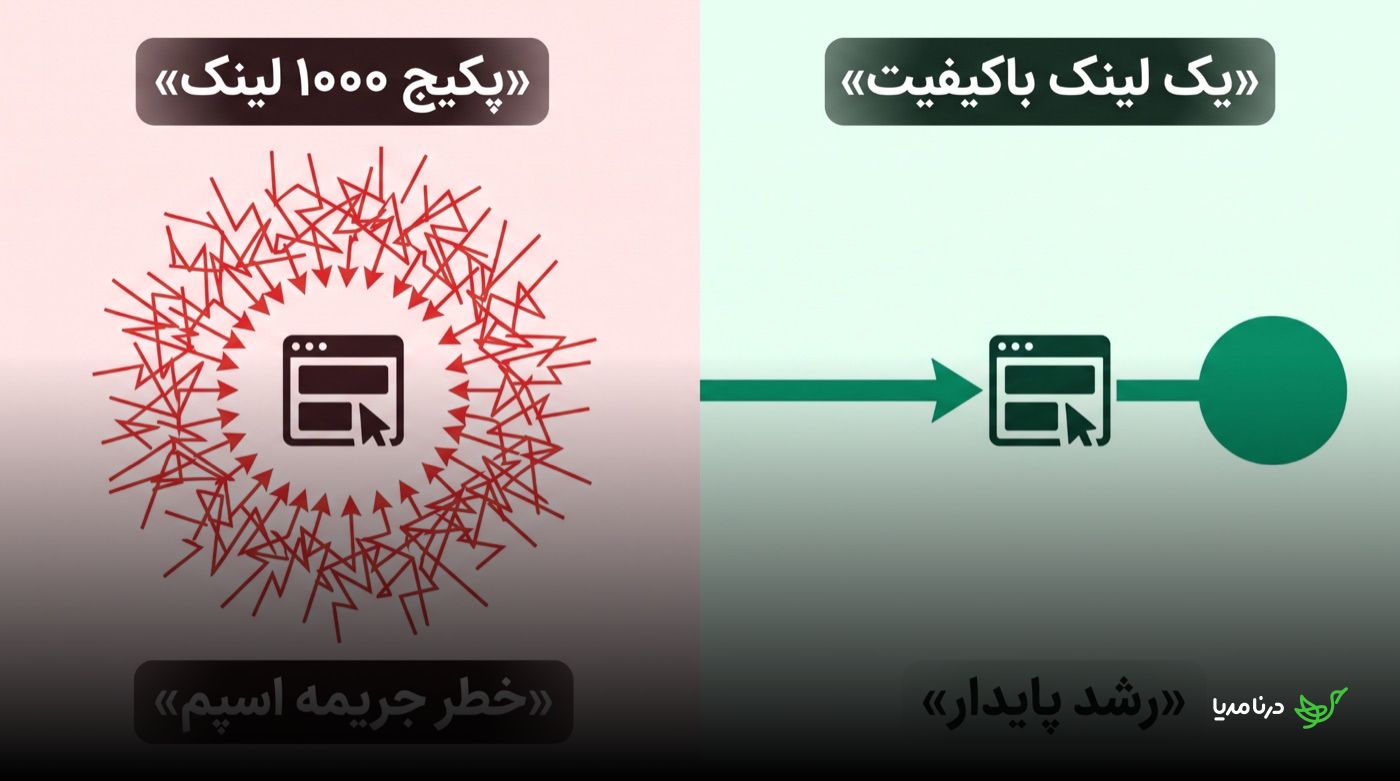 مقایسه‌ی تصویری پکیج ۱۰۰۰ لینک ارزان با ریسک جریمه‌ی اسپم در برابر یک لینک باکیفیت که به رشد پایدار می‌رسد