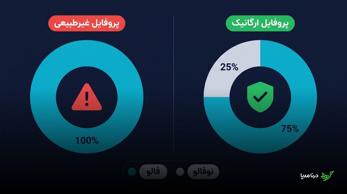 مقایسه نمودار دوناتی پروفایل غیرطبیعی با صد درصد لینک فالو و پروفایل ارگانیک با ترکیب ۷۵ درصد فالو و ۲۵ درصد نوفالو