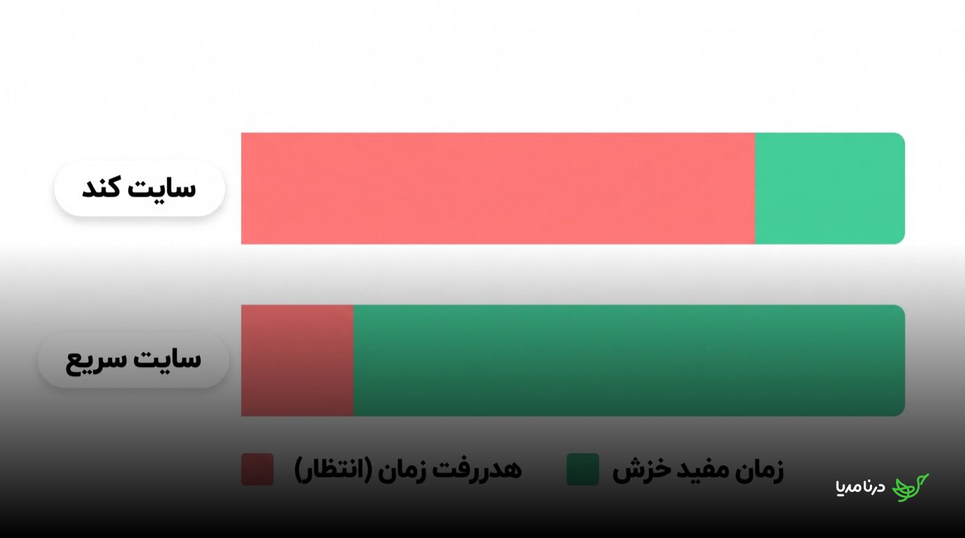 نمودار مقایسه‌ی سهم زمان مفید خزش در برابر زمان هدررفته برای انتظار پاسخ سرور: در سایت کند بیشتر نوار قرمز (هدررفت) و در سایت سریع بیشتر نوار سبز (زمان مفید خزش) را پر می‌کند
