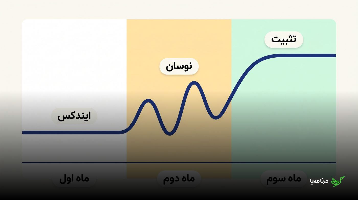 سه مرحله اثر رپورتاژ شامل ایندکس، نوسان رتبه و تثبیت در ماه سوم