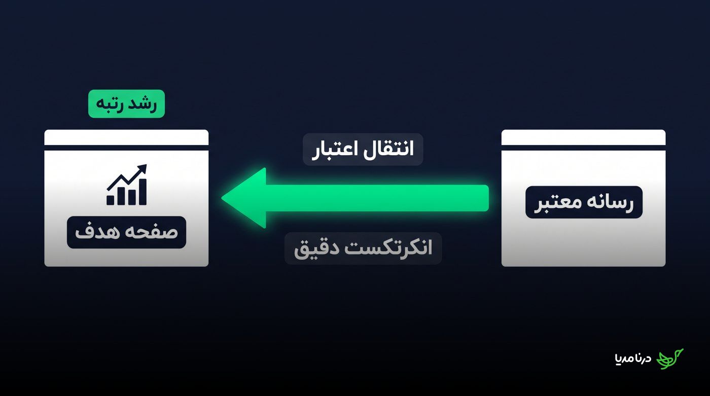 انتقال اعتبار از رسانه معتبر به صفحه هدف با انکرتکست دقیق و رشد ارگانیک رتبه