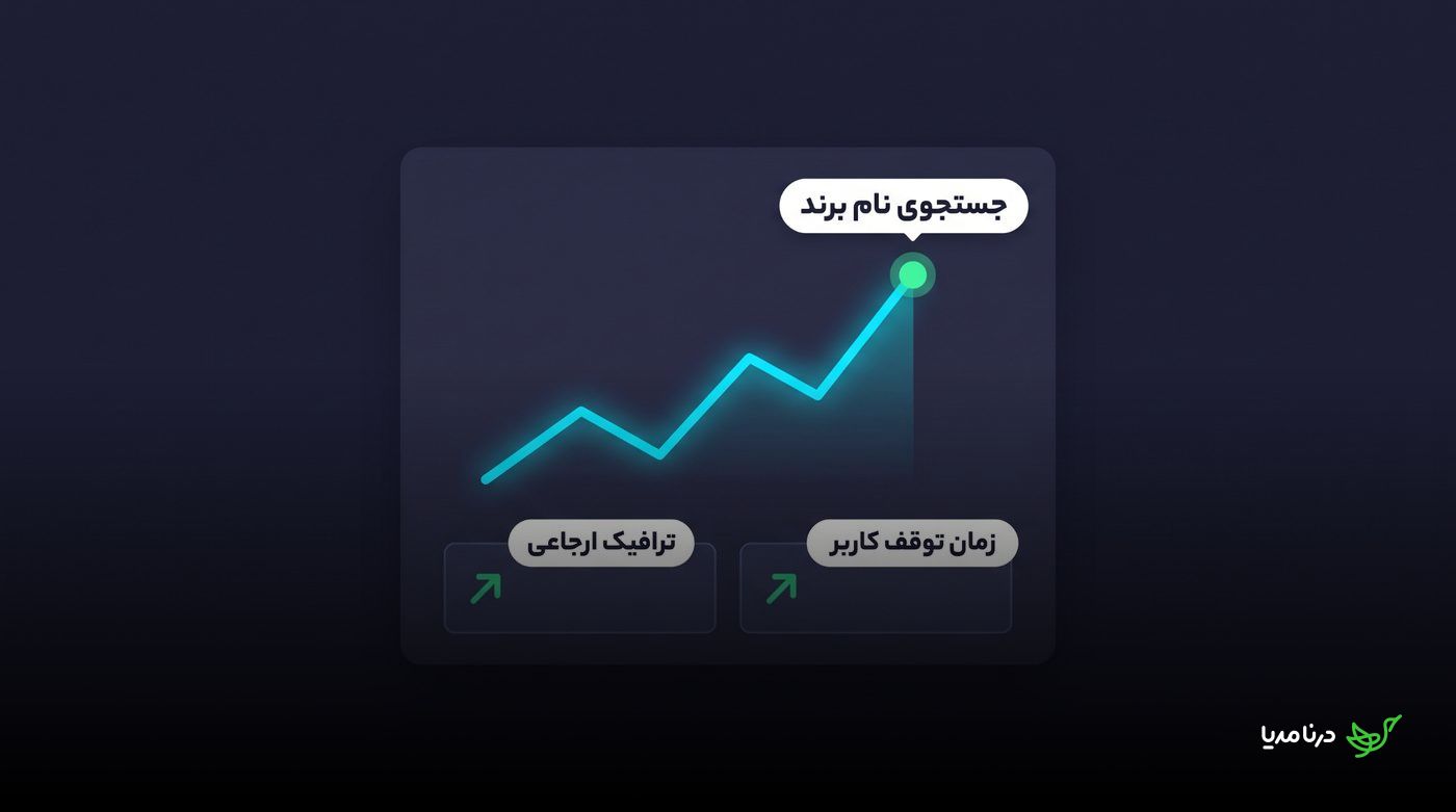 نمودار صعودی شاخص‌های برند شامل جست‌وجوی نام برند، ترافیک ارجاعی و زمان توقف کاربر