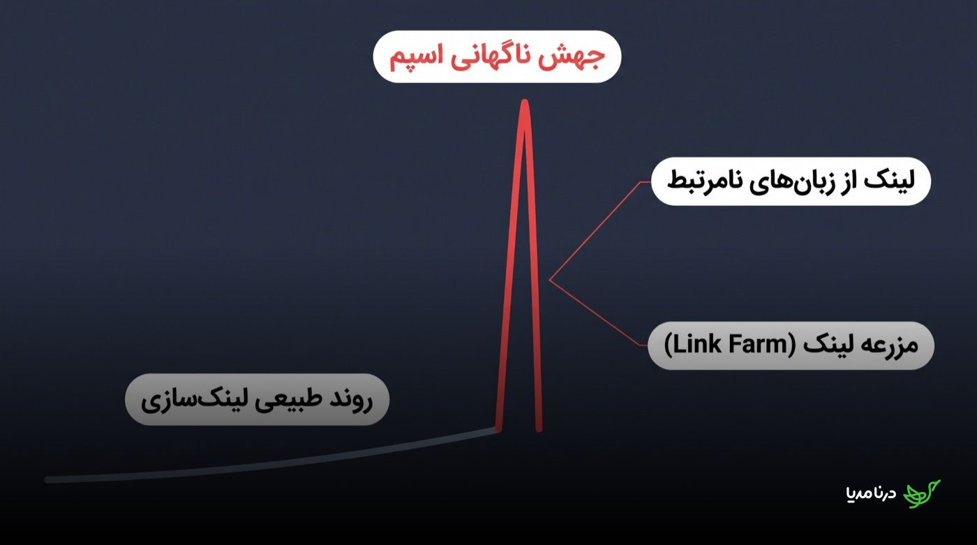 نمودار رشد بک‌لینک: خط ملایم «روند طبیعی لینک‌سازی» که ناگهان به قله‌ی قرمز «جهش ناگهانی اسپم» می‌رسد، با دو برچسب «لینک از زبان‌های نامرتبط» و «مزرعه لینک (Link Farm)»