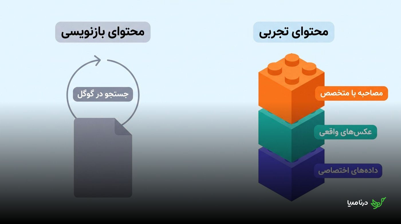 مقایسه چرخه بازنویسی از نتایج گوگل با محتوای تجربی متکی بر مصاحبه، عکس واقعی و داده اختصاصی
