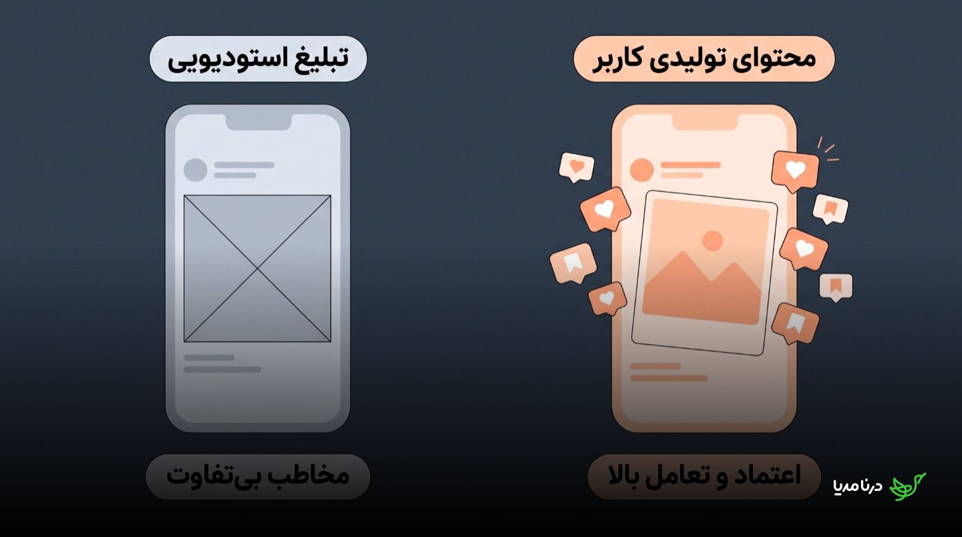 مقایسه‌ی دو گوشی: پستِ «تبلیغ استودیویی» خاکستری و بدون واکنش با برچسب «مخاطب بی‌تفاوت» در برابر پستِ «محتوای تولیدی کاربر» که با انبوه آیکون‌های لایک و ذخیره احاطه شده و برچسب «اعتماد و تعامل بالا» دارد
