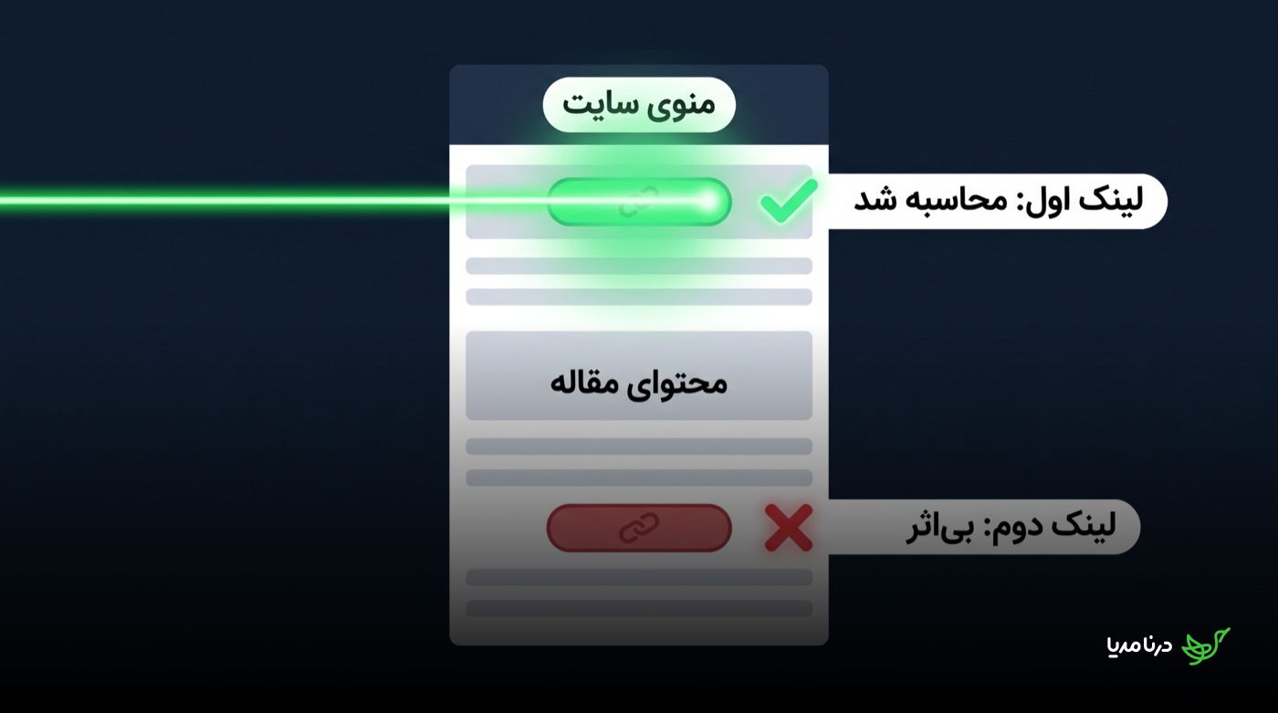 دیاگرام قانون اولین لینک: لینک اول در منوی سایت با انکرتکست ساده محاسبه می‌شود و لینک دوم با انکرتکست دقیق در متن مقاله بی‌اثر می‌ماند