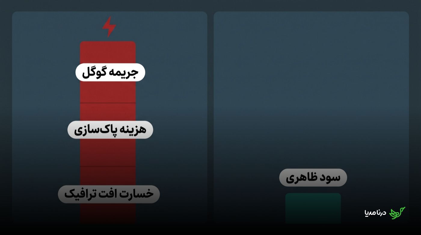 مقایسه‌ی تصویری سود ظاهری یک رپورتاژ ارزان (نوار سبز کوتاه) با ریسک‌های احتمالی آن شامل جریمه گوگل، هزینه پاک‌سازی و خسارت افت ترافیک (نوار قرمز بلند)