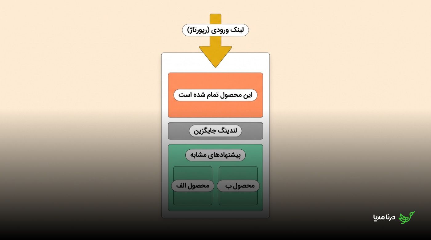 طرح‌واره‌ی یک لندینگ جایگزین برای یک محصول تمام‌شده: پیام «این محصول تمام شده است» به همراه بخش لندینگ جایگزین و پیشنهاد دو محصول مشابه به کاربر