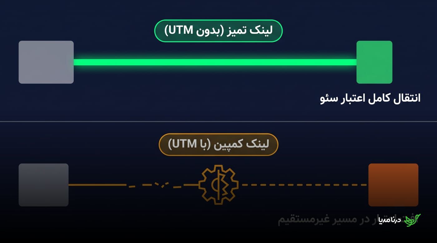 مقایسه انتقال مستقیم اعتبار سئو با لینک تمیز و مسیر غیرمستقیم لینک دارای UTM