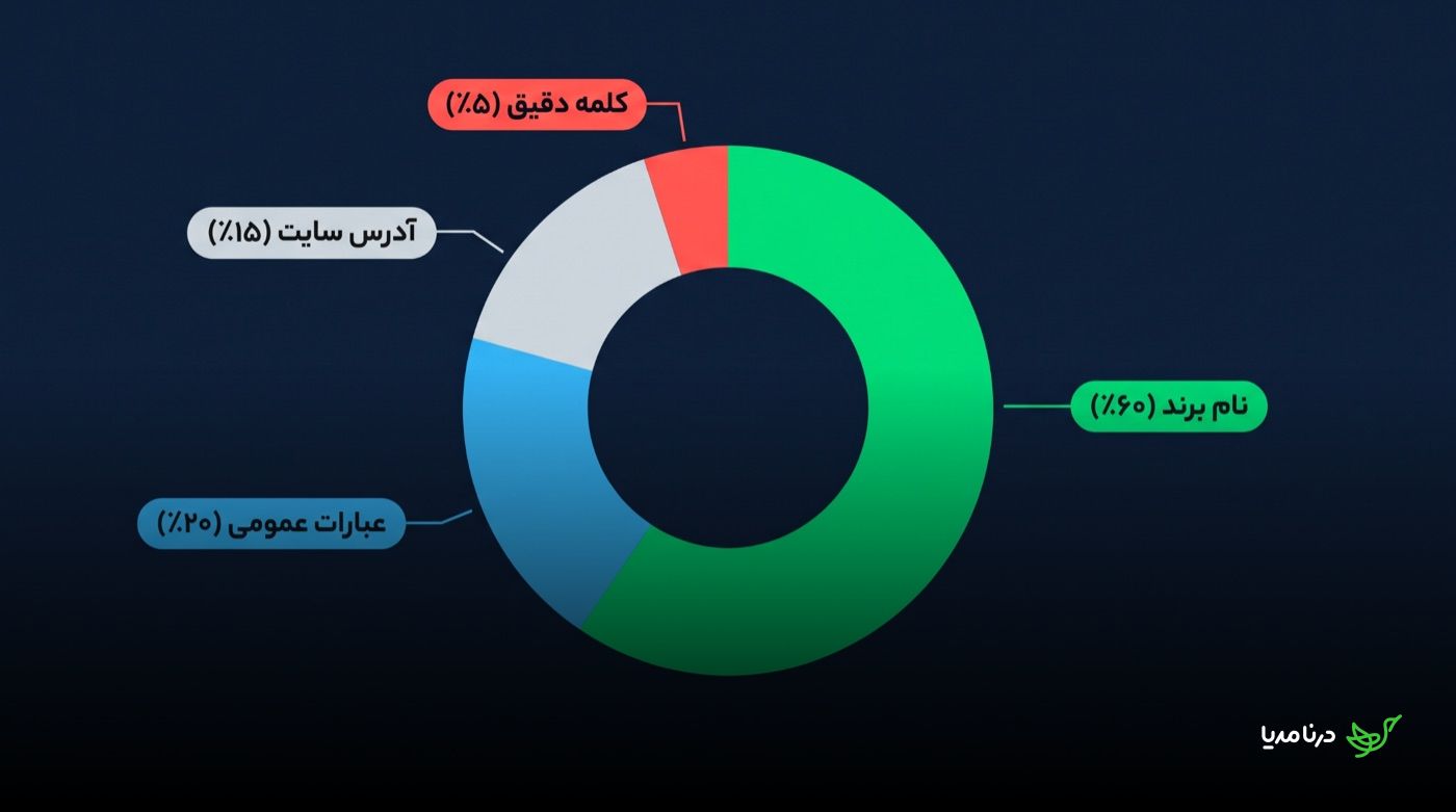نمودار دایره‌ای توزیع سالم انکرتکست: نام برند ۶۰ درصد، آدرس سایت ۱۵ درصد، عبارات عمومی ۲۰ درصد و کلمه‌ی کلیدی دقیق ۵ درصد