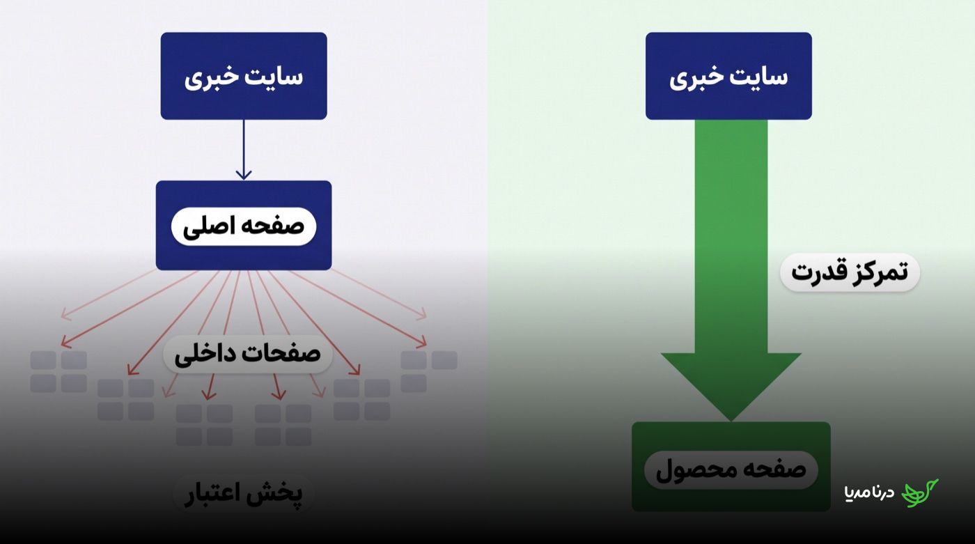 مقایسه پخش شدن اعتبار لینک در صفحه اصلی میان ده‌ها صفحه داخلی با تمرکز کامل اعتبار روی یک صفحه محصول در لینک‌دهی مستقیم