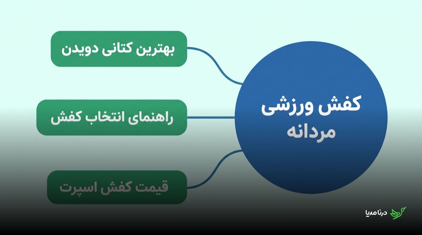 نقشه‌ی ذهنی کلمه‌ی هدف «کفش ورزشی مردانه» با سه انکرتکست مرتبط: بهترین کتانی دویدن، راهنمای انتخاب کفش و قیمت کفش اسپرت