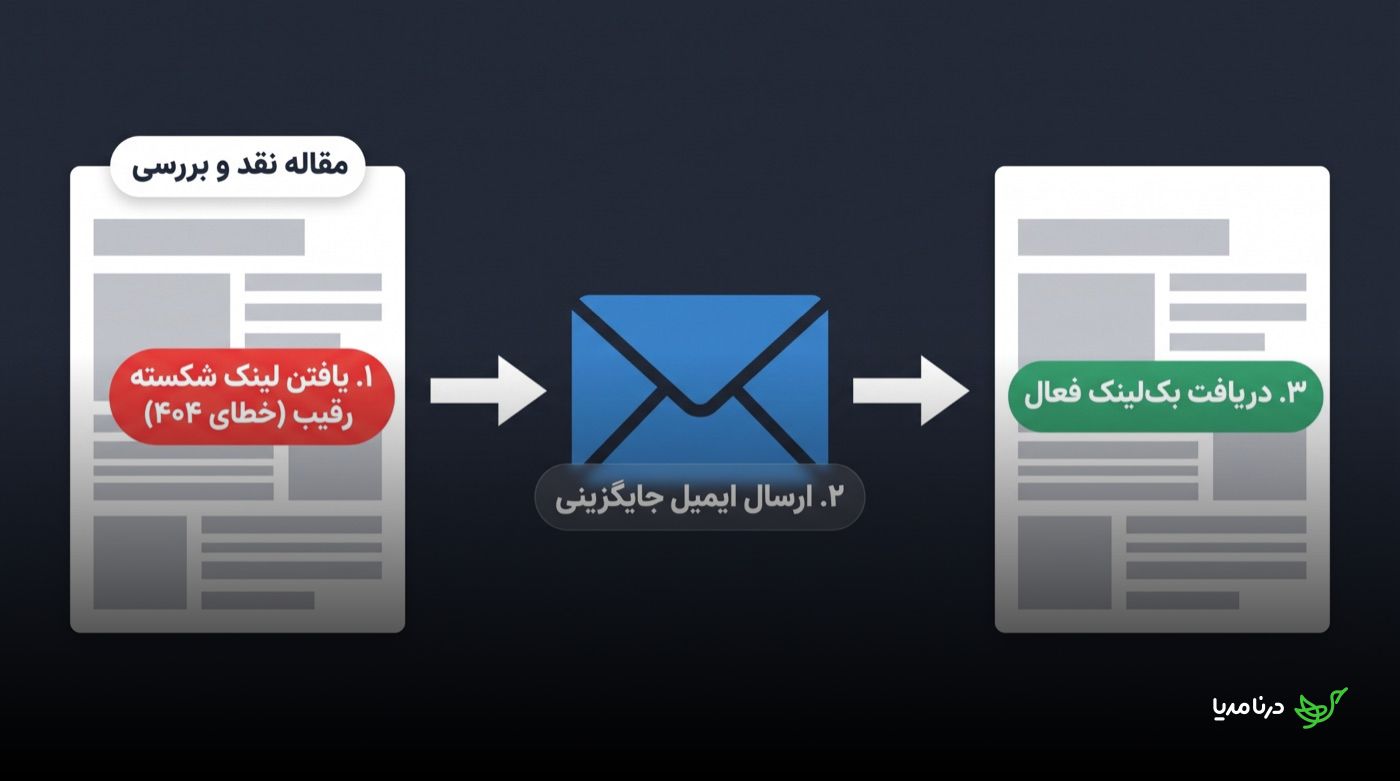 نمودار سه‌مرحله‌ای شکار لینک شکسته: از یک «مقاله نقد و بررسی» با برچسب قرمز «۱. یافتن لینک شکسته رقیب (خطای ۴۰۴)»، فلش به یک پاکت ایمیل با برچسب «۲. ارسال ایمیل جایگزینی»، و فلش به صفحه‌ای با برچسب سبز «۳. دریافت بک‌لینک فعال»