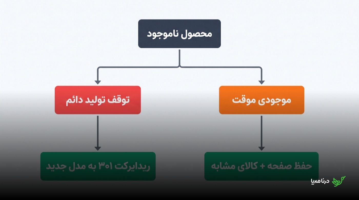 نمودار درختی تصمیم برای محصول ناموجود: شاخه‌ی «توقف تولید دائم» به «ریدایرکت ۳۰۱ به مدل جدید» و شاخه‌ی «موجودی موقت» به «حفظ صفحه + کالای مشابه» می‌رسد