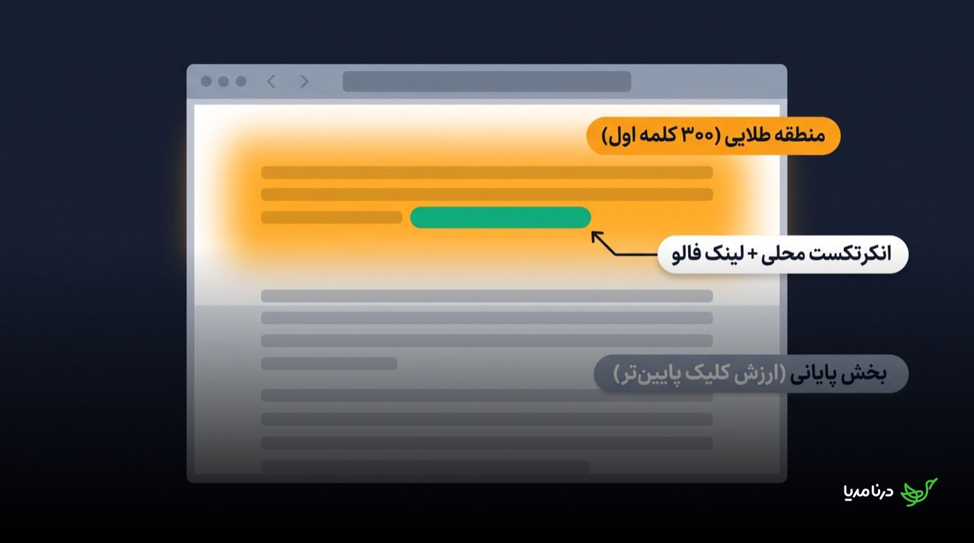 طرح‌واره‌ی صفحه‌ی رپورتاژ: نیمه‌ی بالایی با برچسب «منطقه طلایی (۳۰۰ کلمه اول)» و انکرتکست محلی همراه لینک فالو در همان بخش، در برابر «بخش پایانی (ارزش کلیک پایین‌تر)»