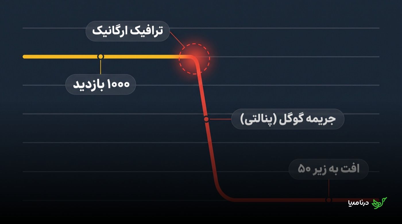 نمودار ترافیک ارگانیک یک سایت که از هزار بازدید روزانه، پس از یک جریمه‌ی گوگل به‌شدت سقوط کرده و به زیر ۵۰ بازدید رسیده است
