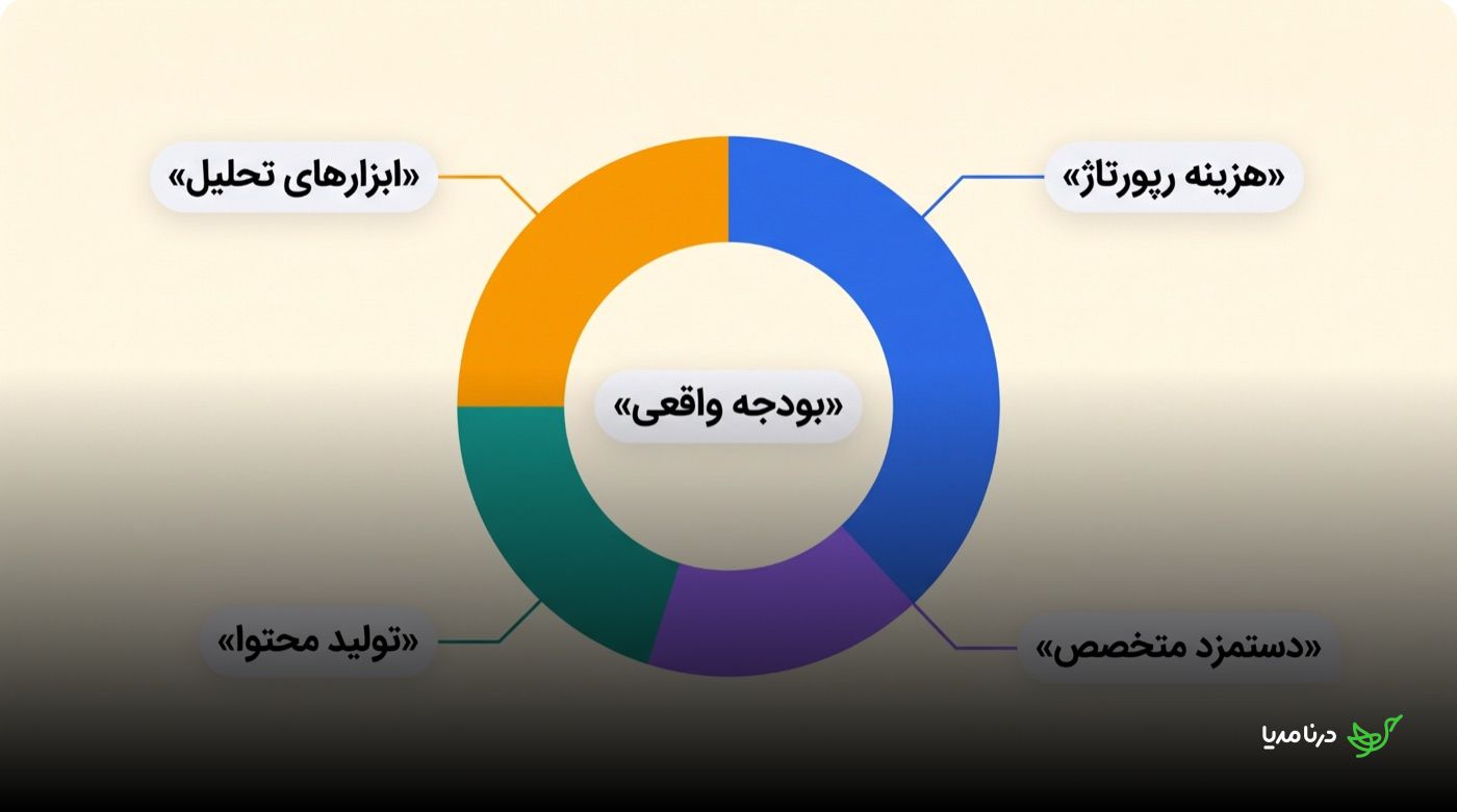 نمودار دایره‌ای تفکیک بودجه‌ی واقعی رپورتاژ به چهار سهم: هزینه‌ی رپورتاژ، ابزارهای تحلیل، تولید محتوا و دستمزد متخصص