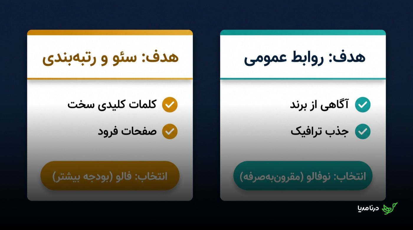 مقایسه‌ی دو مسیر تصمیم‌گیری در انتخاب نوع لینک: هدف سئو و رتبه‌بندی با تمرکز بر کلمات کلیدی سخت و صفحات فرود که به انتخاب فالو می‌رسد، در برابر هدف روابط عمومی با تمرکز بر آگاهی از برند و جذب ترافیک که به انتخاب نوفالو می‌رسد