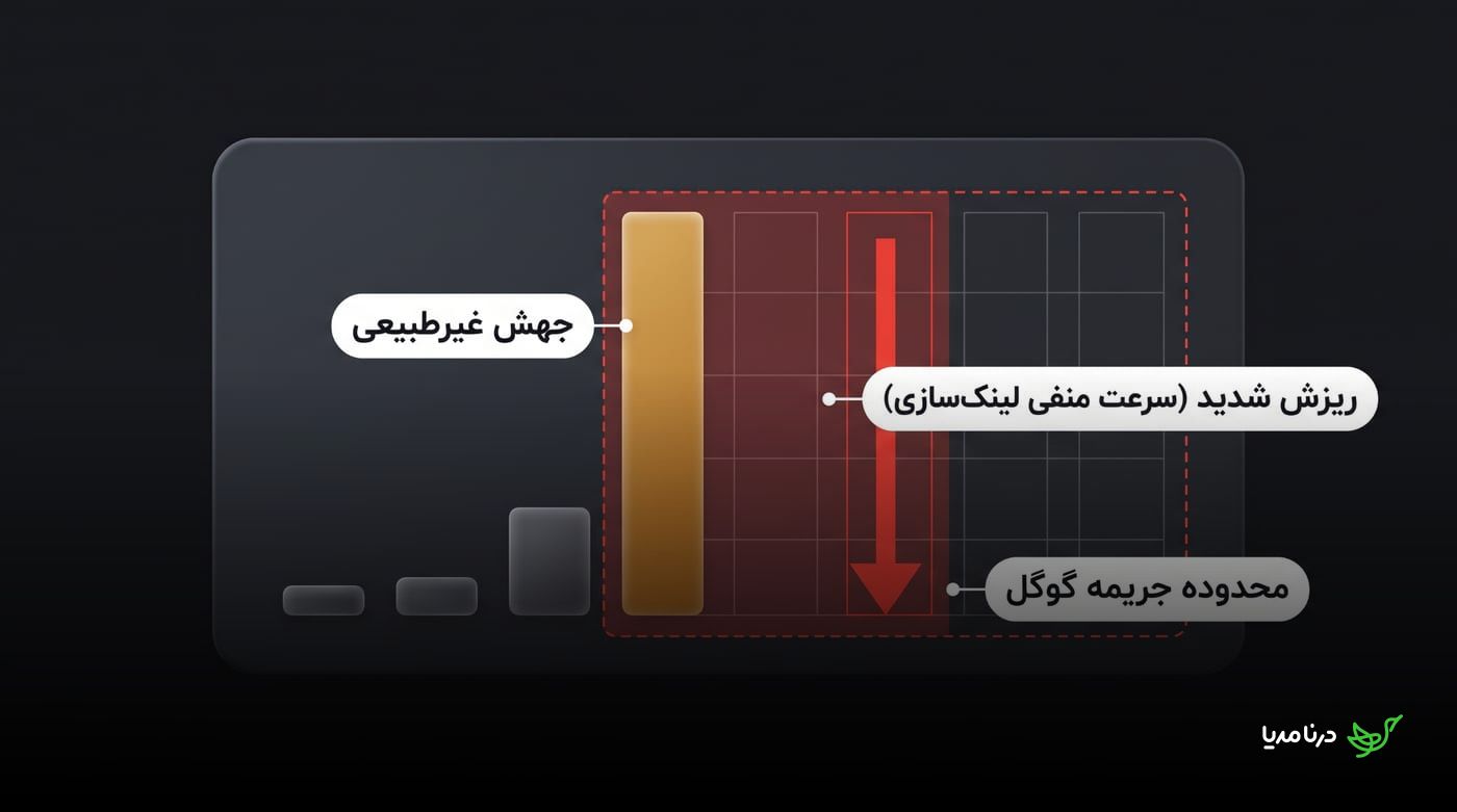 نمودار جهش غیرطبیعی بک‌لینک و سپس ریزش شدید یا سرعت منفی لینک‌سازی در محدوده خطر جریمه گوگل