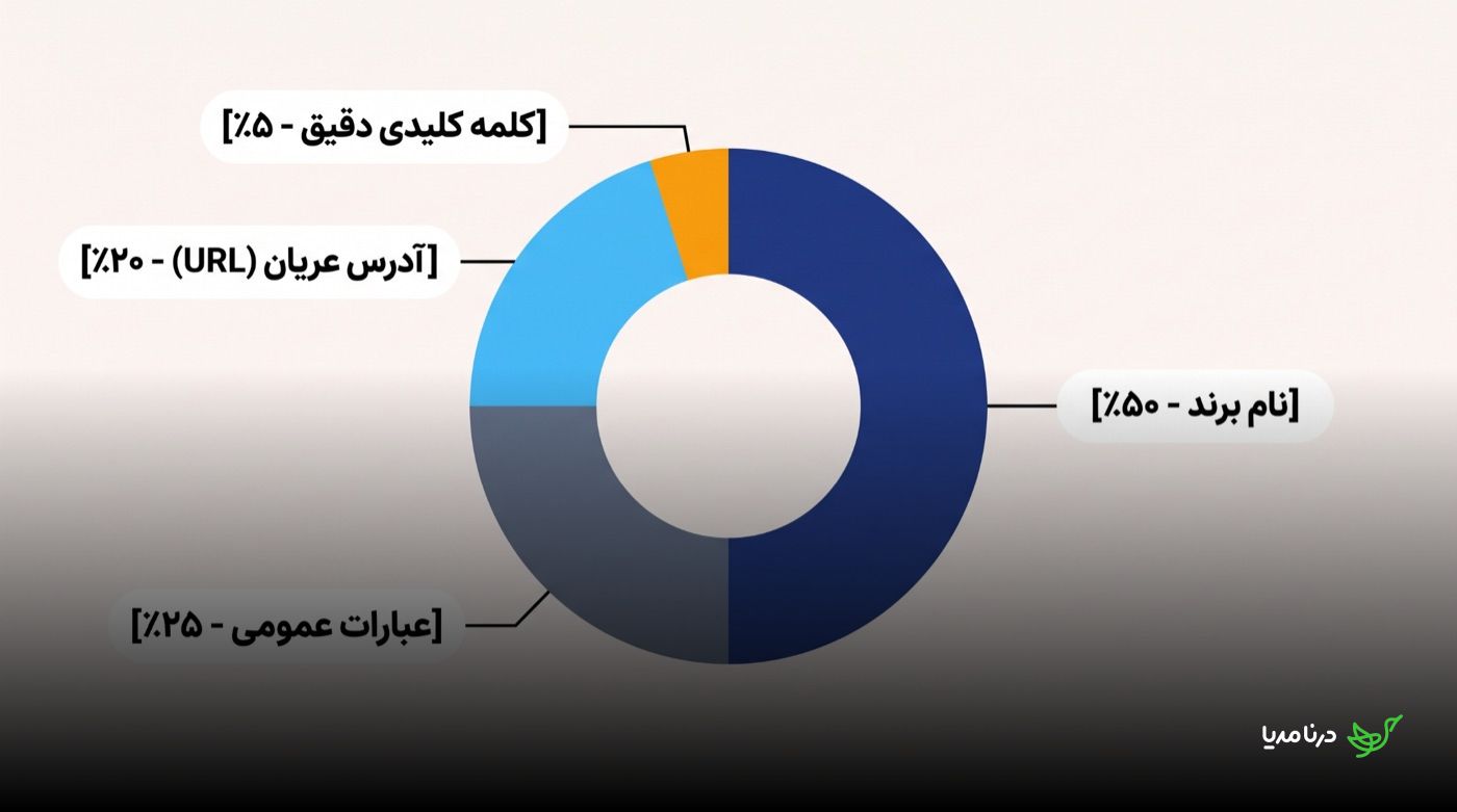 نمودار دونات توزیع انکرتکست با چهار سهم: نام برند ۵۰٪، عبارات عمومی ۲۵٪، آدرس عریان (URL) ۲۰٪ و کلمه کلیدی دقیق ۵٪