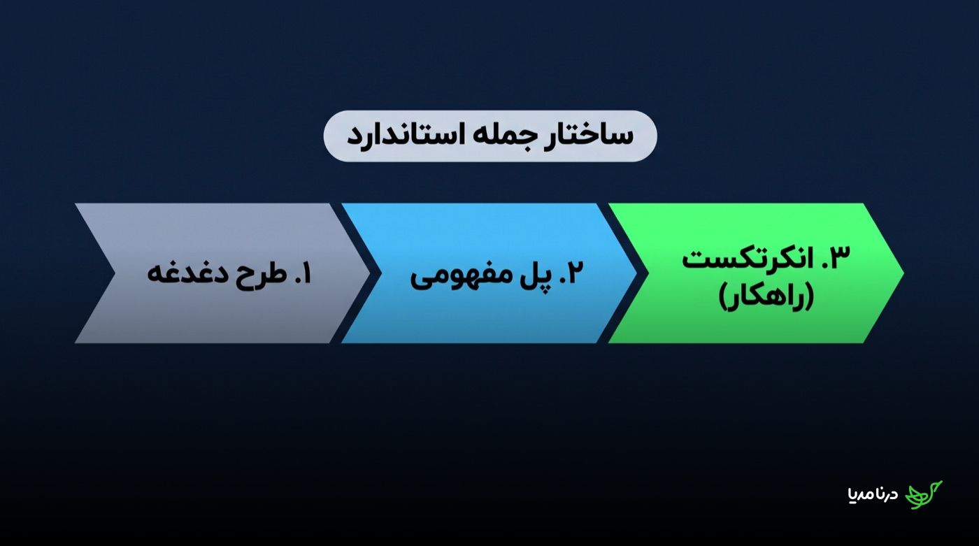 نمودار ساختار جمله‌ی استاندارد در سه گام پیاپی: ۱. طرح دغدغه، ۲. پل مفهومی، ۳. انکرتکست (راهکار)