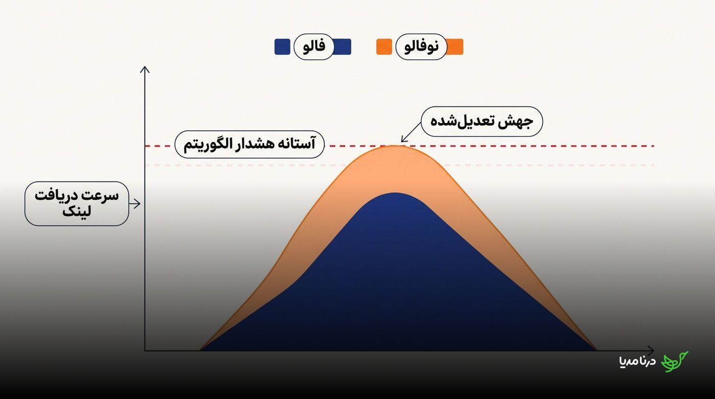 نمودار سرعت دریافت لینک با دو منحنی فالو و نوفالو و نمایش آستانه هشدار الگوریتم و جهش تعدیل‌شده