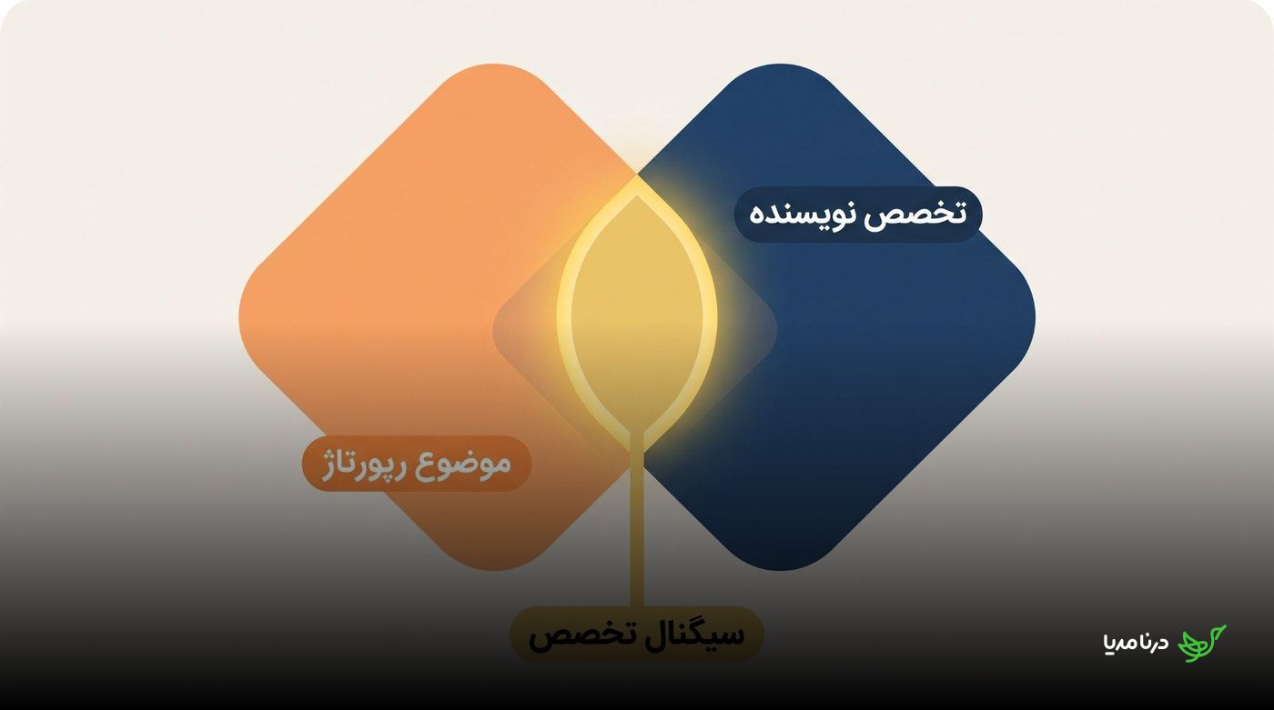 دو بخش پیوسته با برچسب موضوع رپورتاژ و تخصص نویسنده که در نقطهٔ اتصال، سیگنال تخصص را می‌سازند