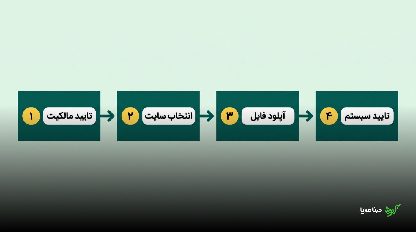 چهار مرحله‌ی بارگذاری فایل Disavow در سرچ کنسول گوگل به ترتیب: تأیید سطح دسترسی مالکیت، انتخاب سایت یا پراپرتی، آپلود فایل متنی و تأیید نهایی سیستم