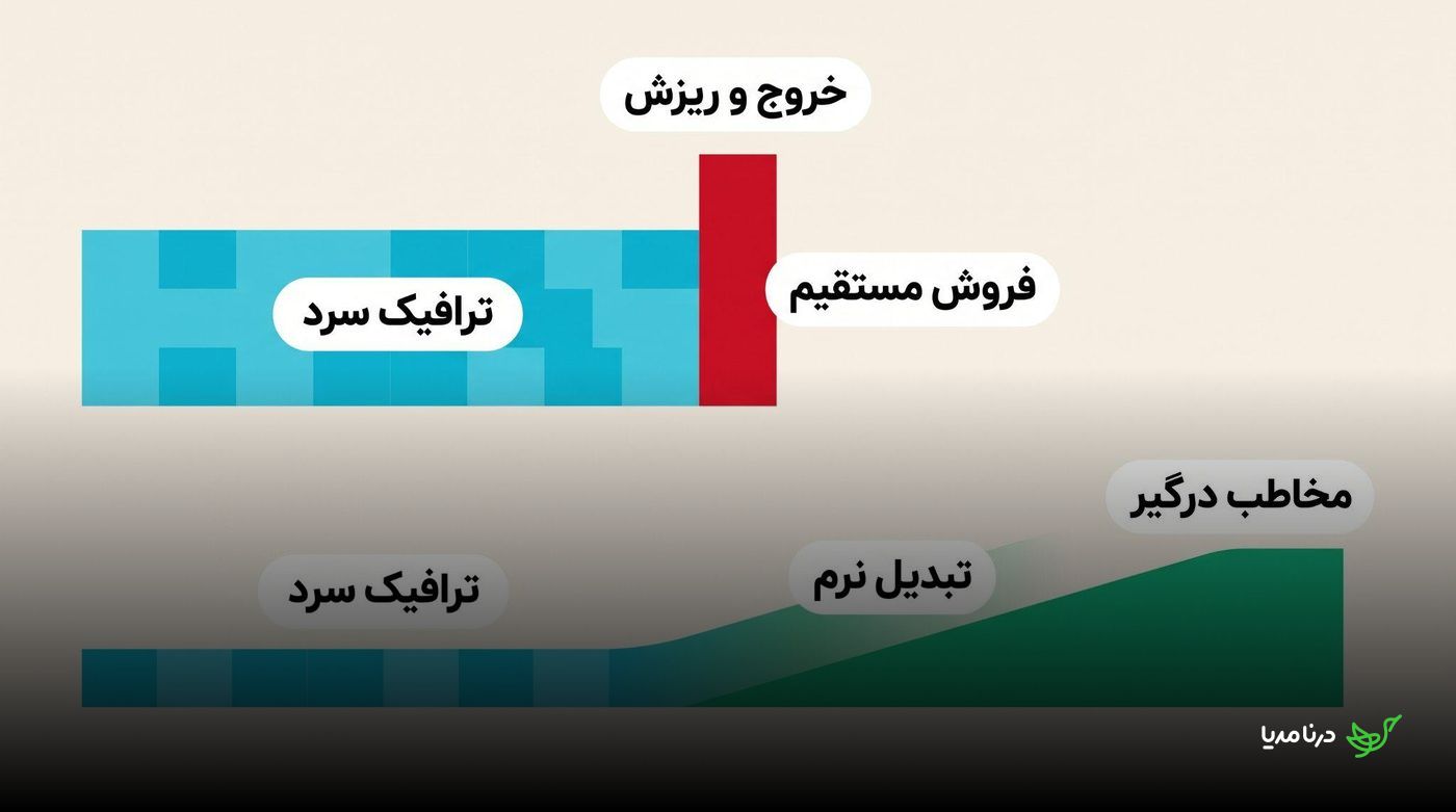 نمودار مقایسه خروجِ ترافیک سرد در فروش مستقیم با مسیر صعودی تبدیل نرم به مخاطب درگیر