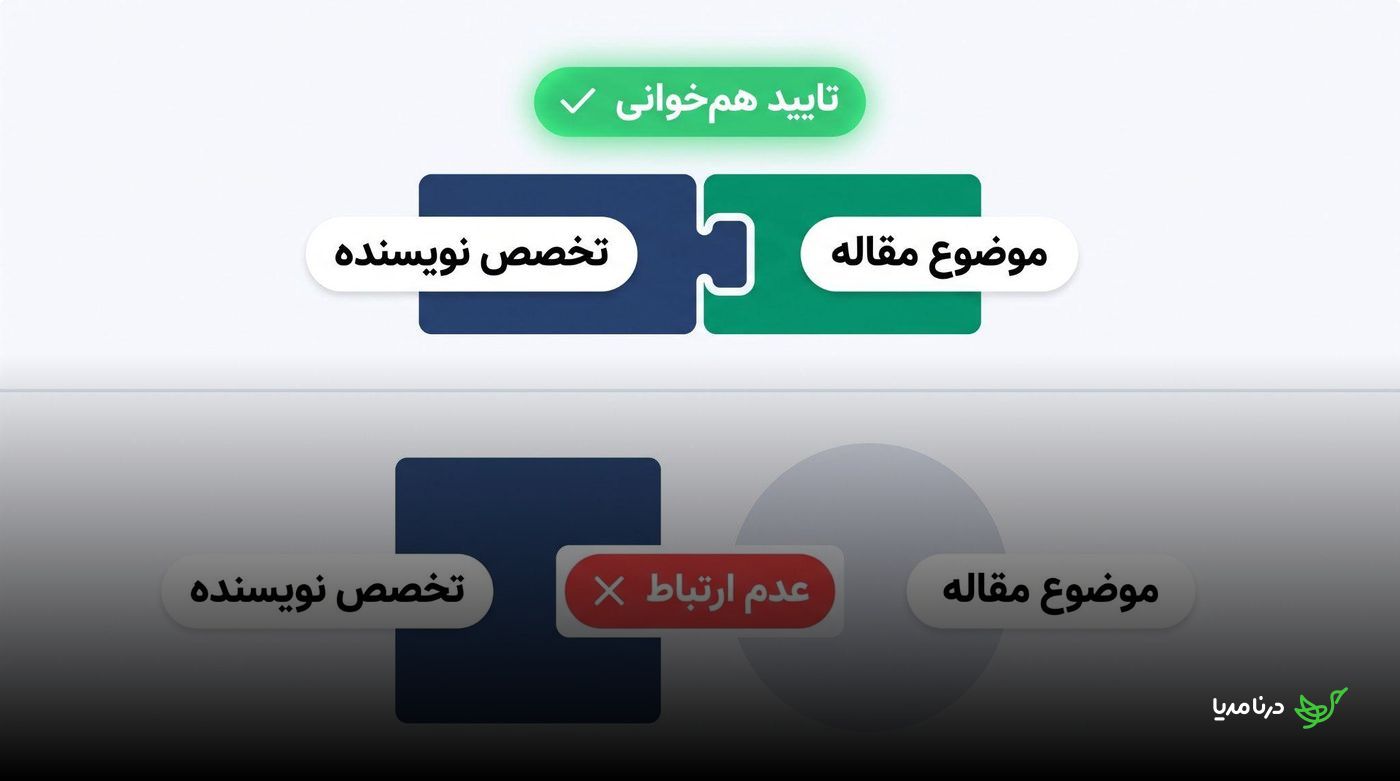 نمودار تطابق تخصص نویسنده با موضوع مقاله در برابر نبود ارتباط میان آن‌ها