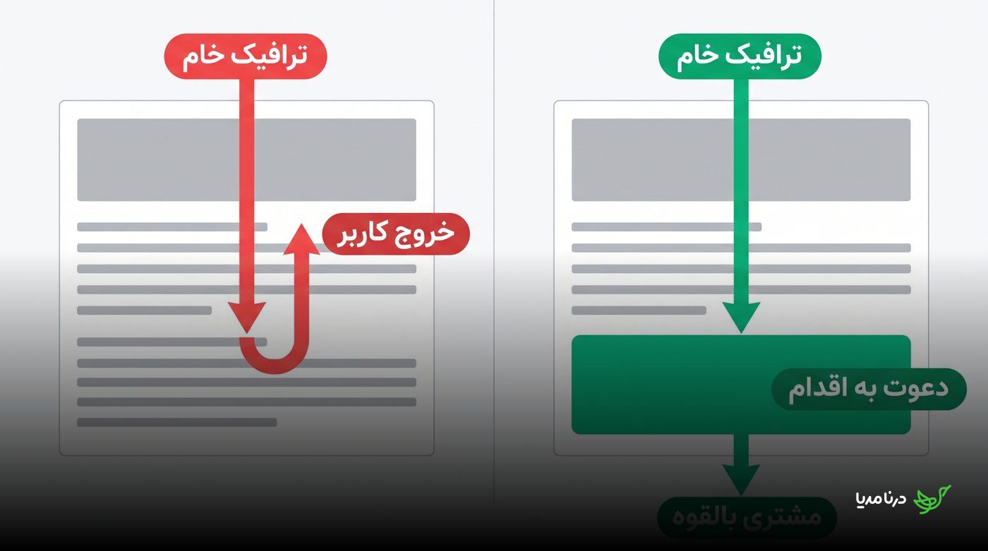 مقایسه ترافیک خامی که به خروج کاربر می‌انجامد با ترافیک هدفمند متصل به دعوت به اقدام و مشتری بالقوه