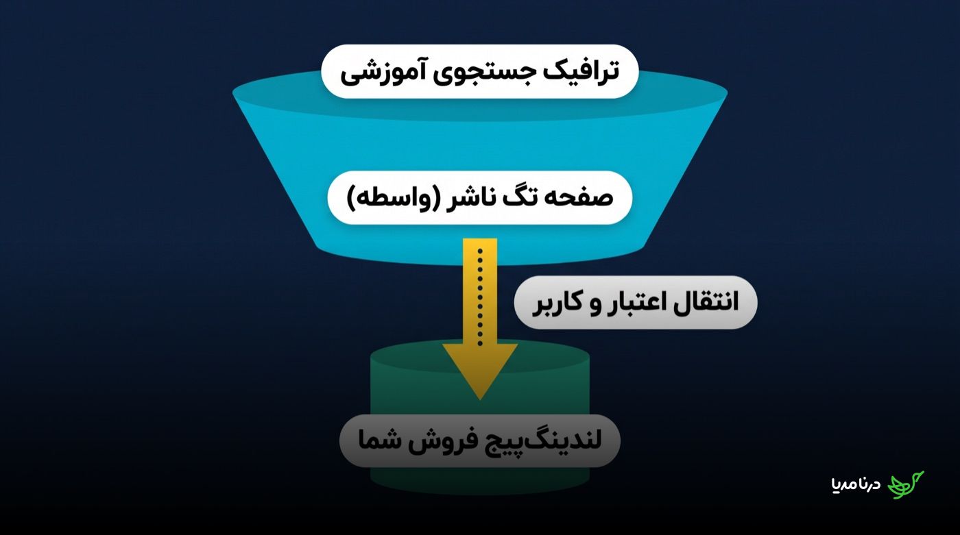 قیف تبدیل ترافیک آموزشی: ترافیک جستجوی آموزشی از صفحه‌ی تگ ناشر عبور می‌کند و اعتبار و کاربر از آن به لندینگ‌پیج فروش شما منتقل می‌شود
