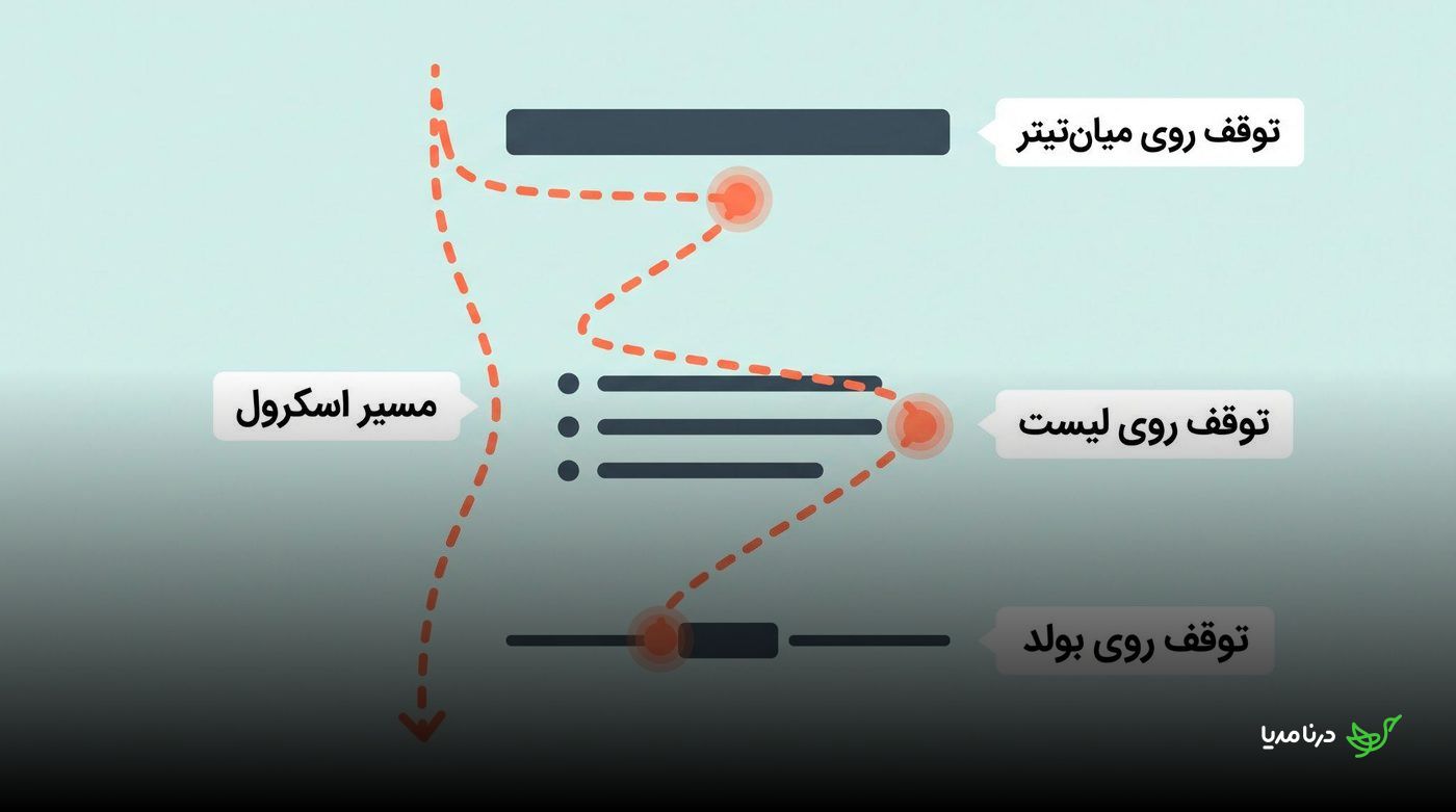 مسیر اسکرول کاربر که روی میان‌تیتر، فهرست و متن بولد توقف می‌کند