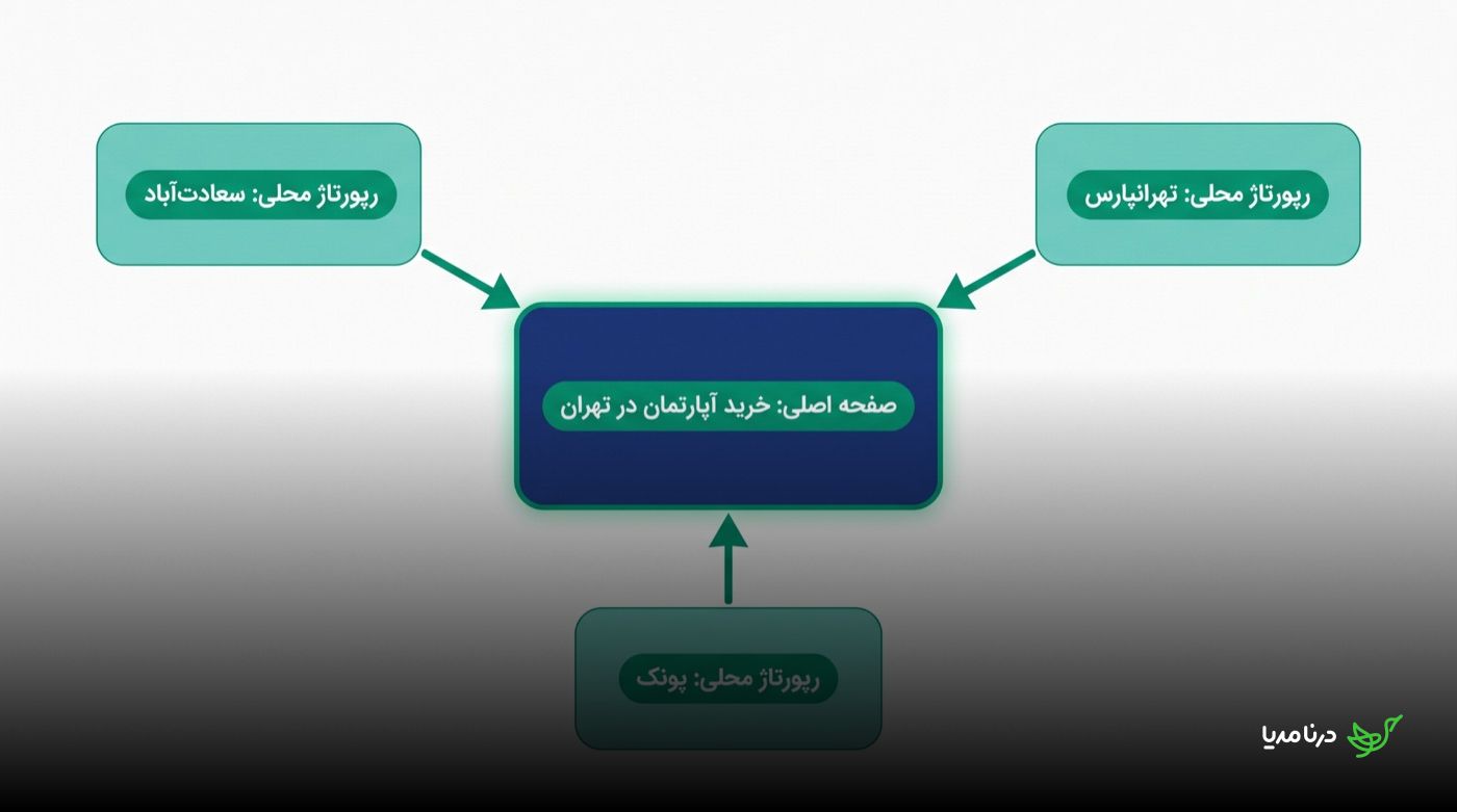نمودار خوشه‌بندی: سه رپورتاژ محلی سعادت‌آباد، تهرانپارس و پونک با فلش به صفحه‌ی اصلی «خرید آپارتمان در تهران» لینک می‌دهند