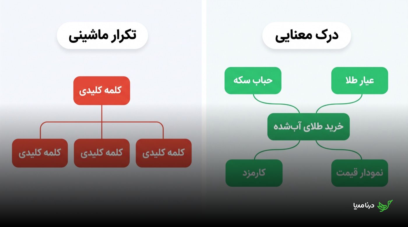 مقایسه‌ی تکرار ماشینی کلمه‌ی کلیدی با درک معنایی گوگل: نمودار درختی قرمز از تکرار یک‌نواخت «کلمه کلیدی» در برابر شبکه‌ای از کلمات مرتبط (LSI) مانند حباب سکه، عیار طلا، نمودار قیمت و کارمزد نگهداری دور عبارت «خرید طلای آب‌شده»