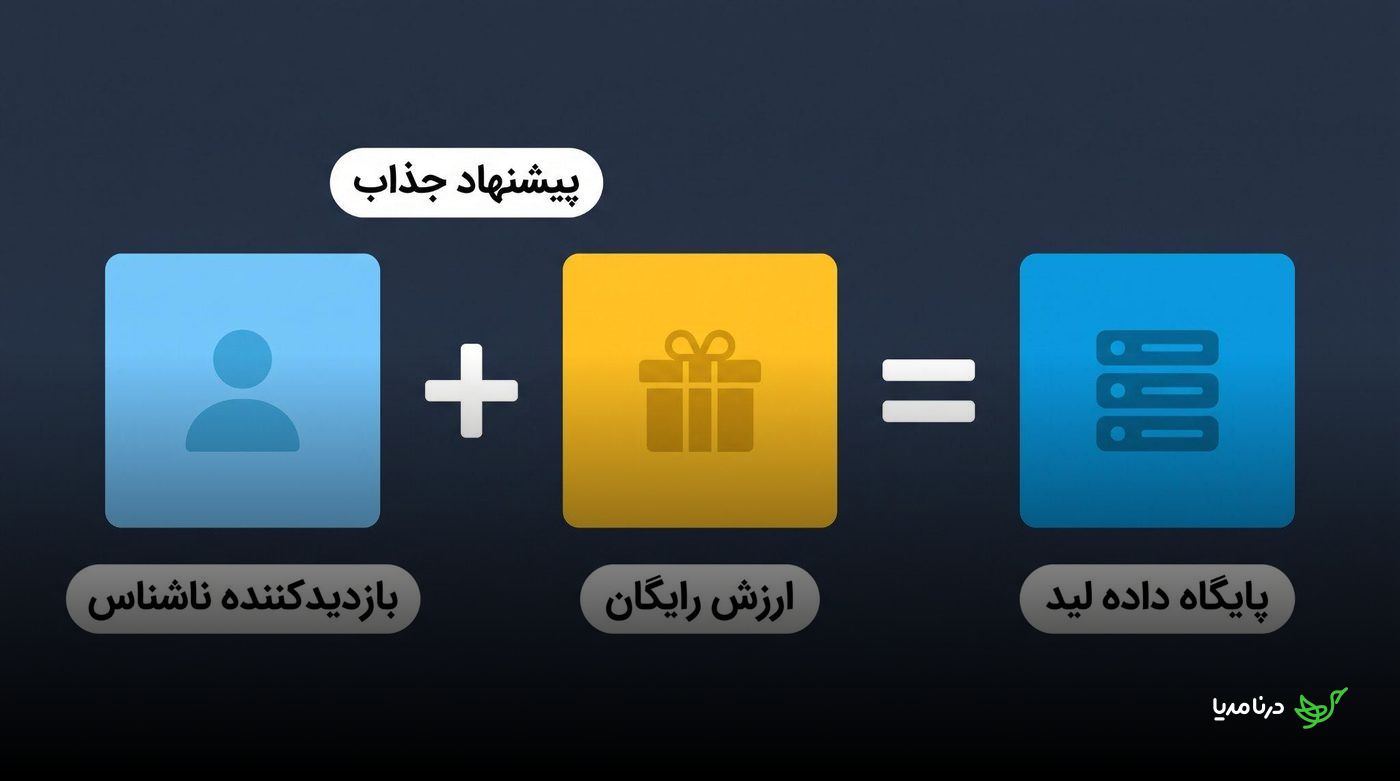 مسیر تبدیل لید از بازدیدکننده ناشناس، پیشنهاد ارزش رایگان و ثبت در پایگاه داده لید