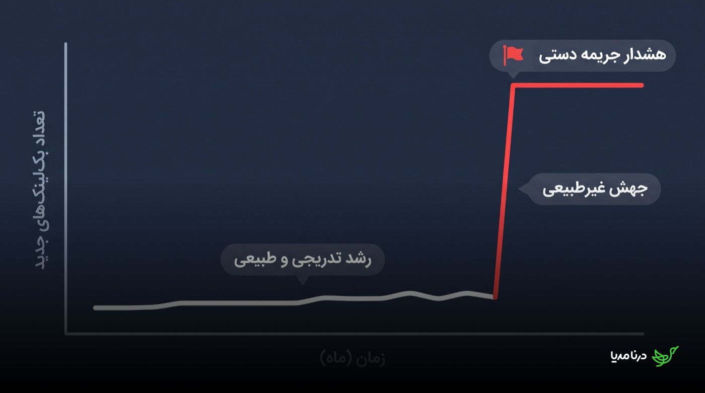 نمودار رشد بک‌لینک در طول زمان: خط رشد تدریجی و طبیعی که ناگهان به‌صورت عمودی جهش می‌کند و به هشدار جریمه‌ی دستی می‌رسد