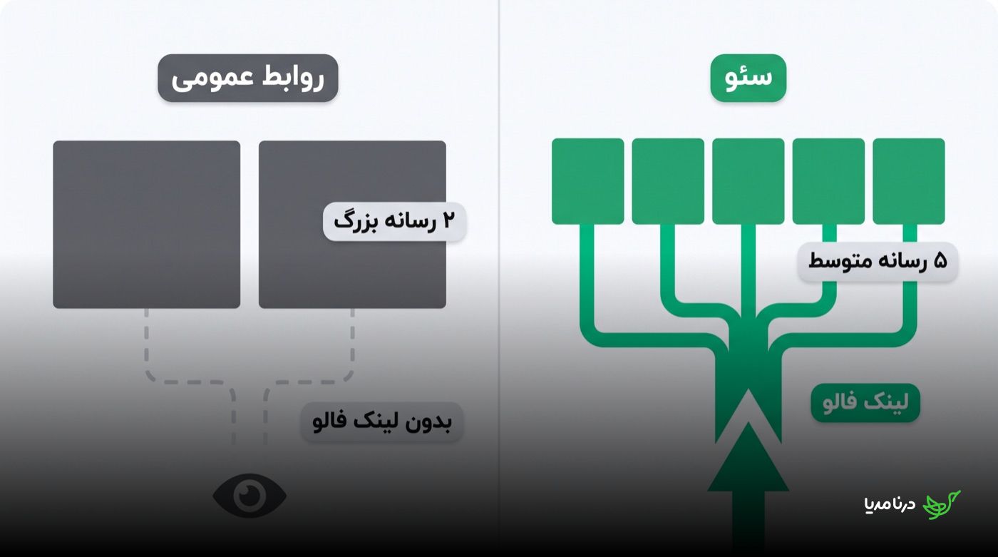 مقایسه‌ی کمپین روابط عمومی و کمپین سئو: دو رسانه‌ی بزرگ بدون لینک فالو در برابر پنج رسانه‌ی متوسط با لینک فالو
