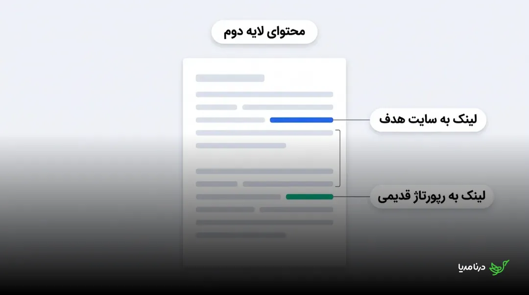 پیش‌نمایش متن لایه دوم که در آن لینک به سایت هدف و لینک به رپورتاژ قدیمی در دو نقطه‌ی جدا از هم و با فاصله‌ی کافی از یکدیگر قرار گرفته‌اند