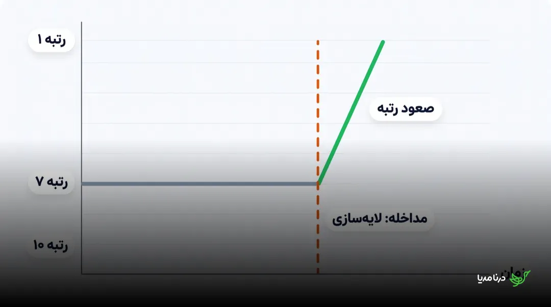 نمودار جایگاه یک صفحه در نتایج گوگل که پس از مدت‌ها ثابت ماندن در رتبه‌ی هفت، بلافاصله پس از مداخله‌ی لایه‌سازی به رتبه‌ی یک صعود می‌کند