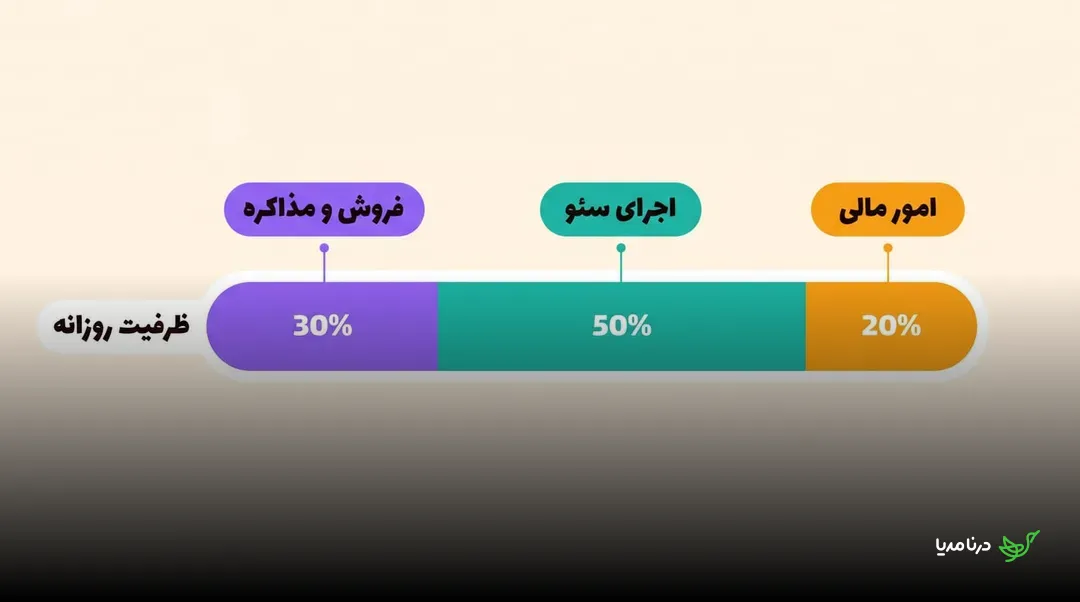 تقسیم ظرفیت روزانه فریلنسر میان اجرای سئو، فروش و مذاکره و امور مالی