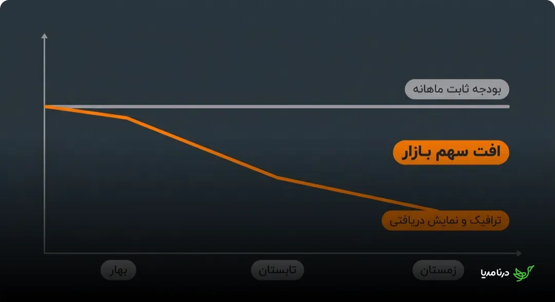 نمودار مقایسه‌ی بودجه‌ی ثابت ماهانه (خط صاف خاکستری) با روند نزولی ترافیک، نمایش دریافتی و سهم بازار (خط نارنجی) از بهار تا زمستان