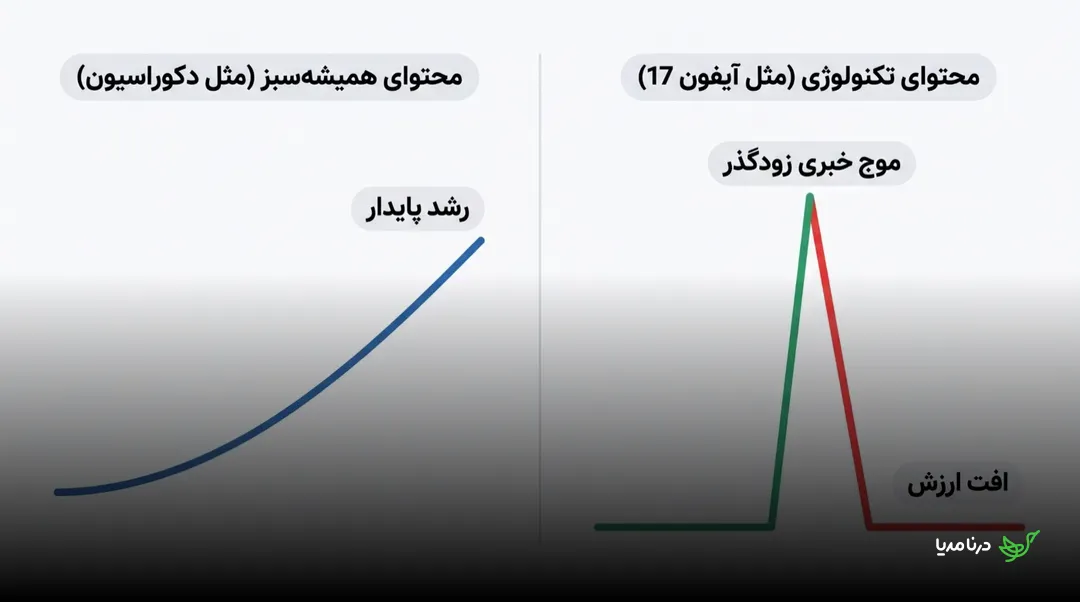 نمودار مقایسه‌ای دو ستون: سمت راست «محتوای تکنولوژی (مثل آیفون ۱۷)» با یک قله‌ی تیز سبز به نام «موج خبری زودگذر» که بلافاصله با خط قرمز «افت ارزش» سقوط می‌کند؛ سمت چپ «محتوای همیشه‌سبز (مثل دکوراسیون)» با یک منحنی آبی صعودی به نام «رشد پایدار»