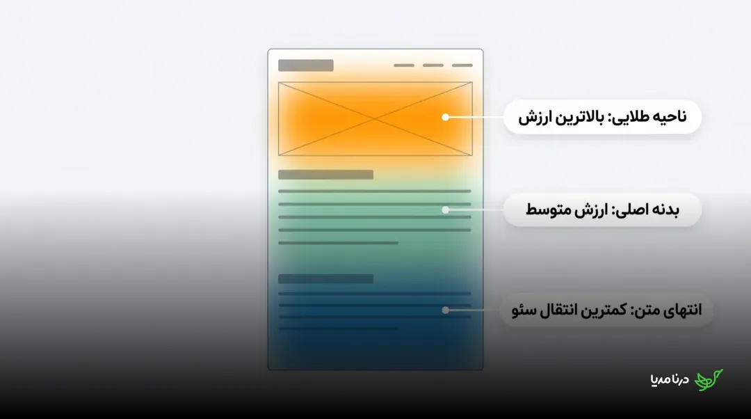 نمودار سه‌ناحیه‌ای ارزش لینک در طول صفحه: ناحیه‌ی طلایی ابتدای متن با بالاترین ارزش، بدنه‌ی اصلی با ارزش متوسط و انتهای متن با کمترین انتقال اعتبار سئو