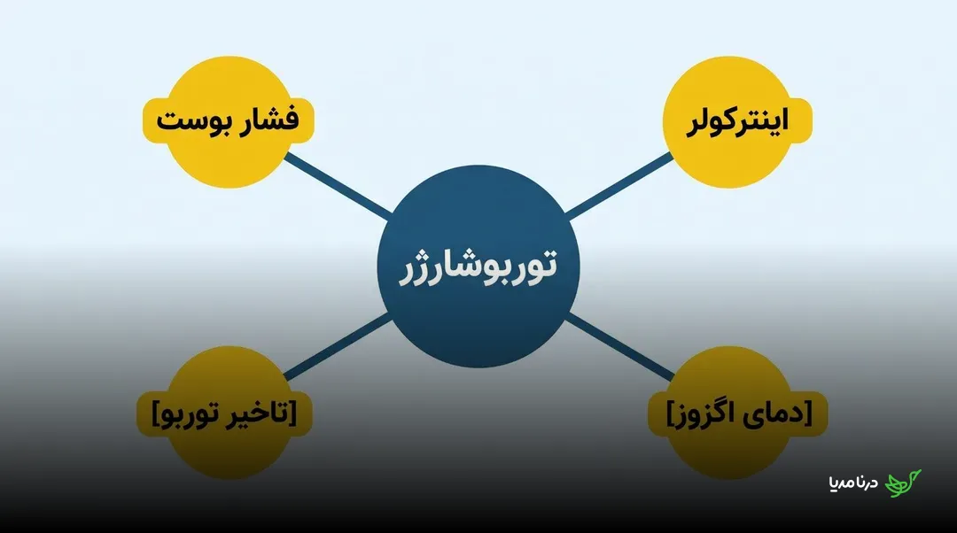 نمودار توربوشارژر و ارتباط آن با فشار بوست، اینترکولر، تأخیر توربو و دمای گازهای خروجی
