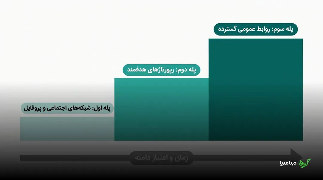 مدل سه‌پله‌ای لینک‌سازی از ساخت پروفایل و شبکه‌های اجتماعی تا رپورتاژ هدفمند و روابط عمومی گسترده با افزایش اعتبار دامنه