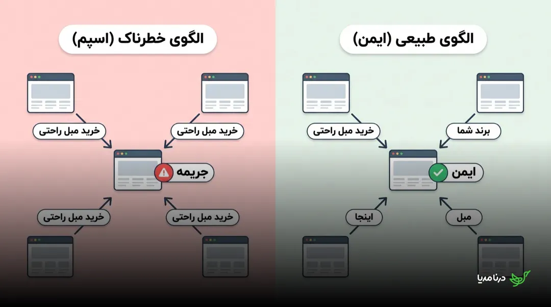 مقایسه‌ی الگوی خطرناک اسپم با تکرار انکرتکست «خرید مبل راحتی» از چهار سایت که به جریمه منجر می‌شود، در برابر الگوی طبیعی و ایمن با انکرتکست‌های متنوع مثل نام برند و اینجا