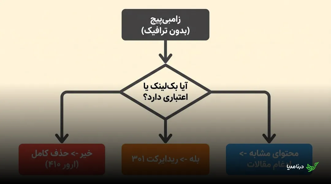 فلوچارت تصمیم‌گیری برای زامبی‌پیج؛ حذف صفحه بدون اعتبار، ریدایرکت صفحه دارای بک‌لینک یا ادغام محتوای مشابه